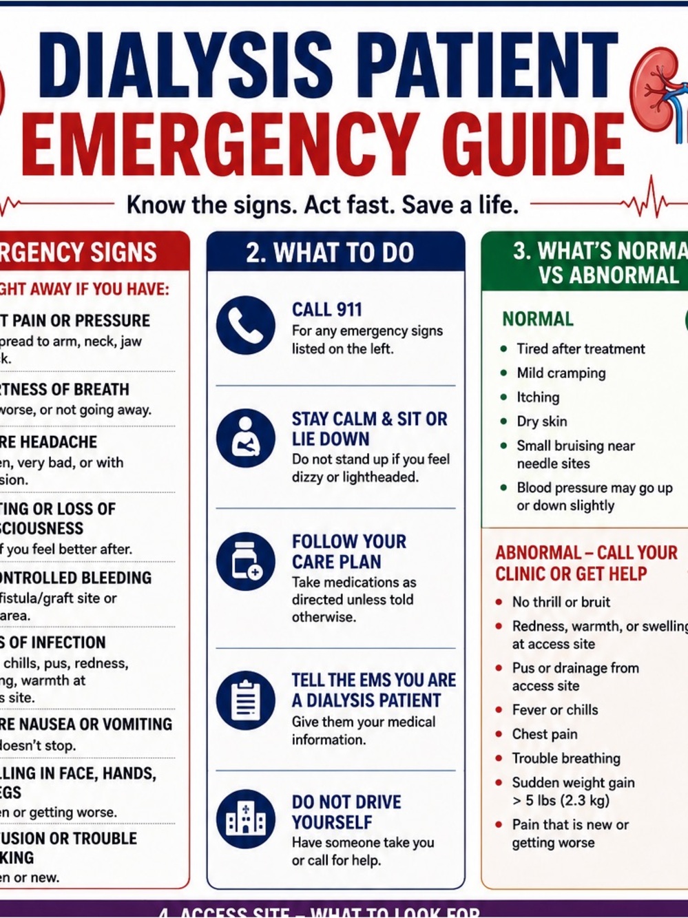 8.5 by 11 inch Dialysis Patient Emergency Guide Poster - Red, Blue, Green -
